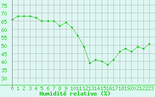 Courbe de l'humidit relative pour Leucate (11)