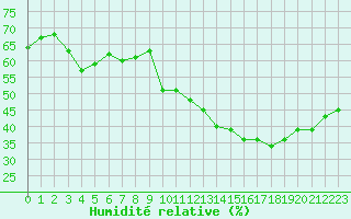 Courbe de l'humidit relative pour Montlimar (26)