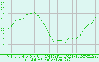 Courbe de l'humidit relative pour Fameck (57)