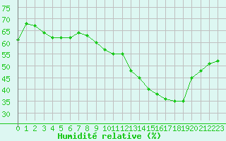 Courbe de l'humidit relative pour Rochegude (26)
