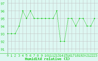 Courbe de l'humidit relative pour Bourges (18)