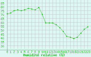 Courbe de l'humidit relative pour Isle-sur-la-Sorgue (84)