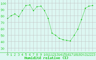 Courbe de l'humidit relative pour Chamonix-Mont-Blanc (74)