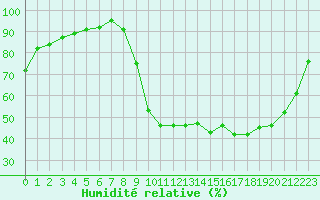 Courbe de l'humidit relative pour Nevers (58)
