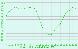 Courbe de l'humidit relative pour Vias (34)