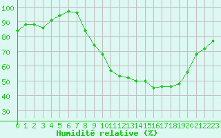 Courbe de l'humidit relative pour Saint-Quentin (02)