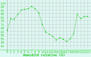 Courbe de l'humidit relative pour Nmes - Garons (30)