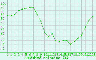 Courbe de l'humidit relative pour Orlans (45)