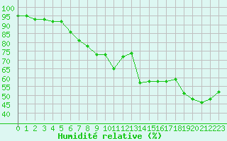 Courbe de l'humidit relative pour Cap Gris-Nez (62)