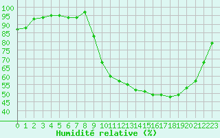 Courbe de l'humidit relative pour Valleroy (54)