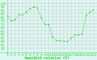 Courbe de l'humidit relative pour Beauvais (60)