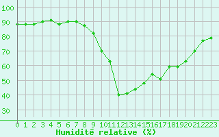 Courbe de l'humidit relative pour Les Pennes-Mirabeau (13)