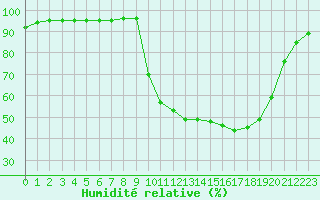 Courbe de l'humidit relative pour Chamonix-Mont-Blanc (74)