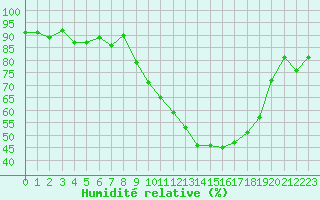 Courbe de l'humidit relative pour Grenoble/St-Etienne-St-Geoirs (38)