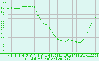 Courbe de l'humidit relative pour Brive-Laroche (19)