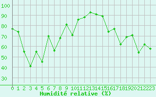 Courbe de l'humidit relative pour Lans-en-Vercors - Les Allires (38)