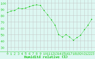 Courbe de l'humidit relative pour Champagne-sur-Seine (77)