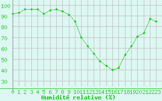 Courbe de l'humidit relative pour Luxeuil (70)