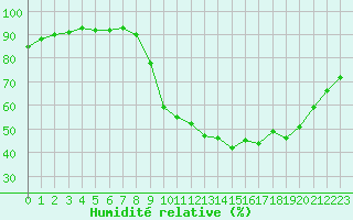 Courbe de l'humidit relative pour Caix (80)
