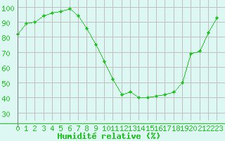 Courbe de l'humidit relative pour Nevers (58)