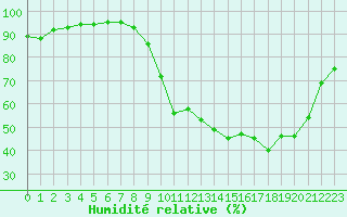 Courbe de l'humidit relative pour Muret (31)