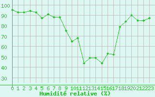 Courbe de l'humidit relative pour Les Pennes-Mirabeau (13)