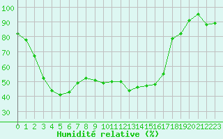 Courbe de l'humidit relative pour Guret Saint-Laurent (23)