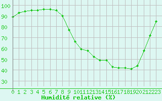 Courbe de l'humidit relative pour Variscourt (02)
