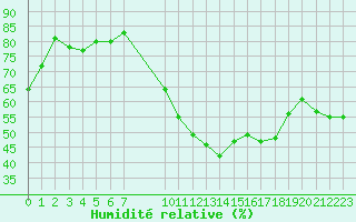 Courbe de l'humidit relative pour Crest (26)