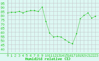 Courbe de l'humidit relative pour Pinsot (38)