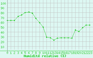 Courbe de l'humidit relative pour Brianon (05)