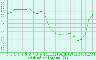 Courbe de l'humidit relative pour Saint-Bonnet-de-Four (03)