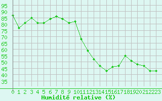 Courbe de l'humidit relative pour Cabestany (66)