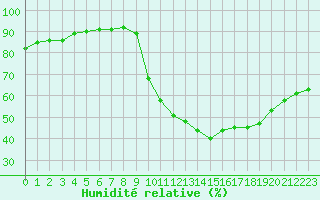 Courbe de l'humidit relative pour Aniane (34)