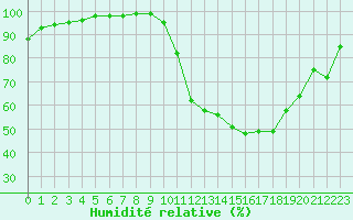 Courbe de l'humidit relative pour Cambrai / Epinoy (62)