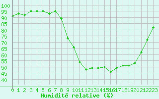 Courbe de l'humidit relative pour Anglars St-Flix(12)