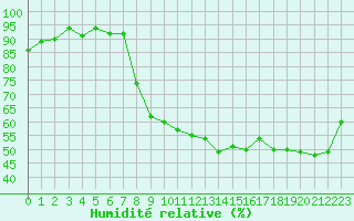 Courbe de l'humidit relative pour Grenoble/St-Etienne-St-Geoirs (38)