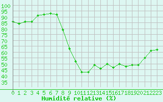 Courbe de l'humidit relative pour Grasque (13)