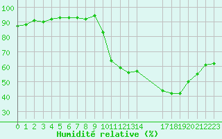 Courbe de l'humidit relative pour Triel-sur-Seine (78)