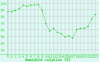 Courbe de l'humidit relative pour Chambry / Aix-Les-Bains (73)
