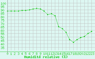 Courbe de l'humidit relative pour Lagny-sur-Marne (77)
