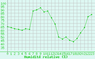 Courbe de l'humidit relative pour Paray-le-Monial - St-Yan (71)