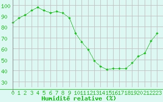Courbe de l'humidit relative pour Creil (60)