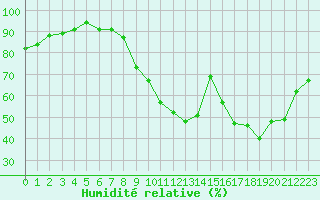 Courbe de l'humidit relative pour Angers-Beaucouz (49)