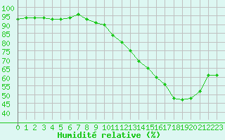 Courbe de l'humidit relative pour Ciudad Real (Esp)