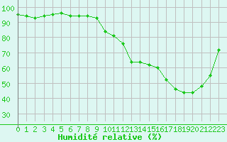 Courbe de l'humidit relative pour Renwez (08)