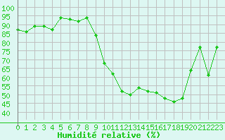 Courbe de l'humidit relative pour Anglars St-Flix(12)