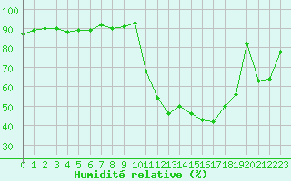 Courbe de l'humidit relative pour Saclas (91)