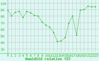 Courbe de l'humidit relative pour Vannes-Sn (56)