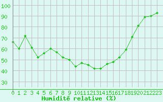 Courbe de l'humidit relative pour Cavalaire-sur-Mer (83)